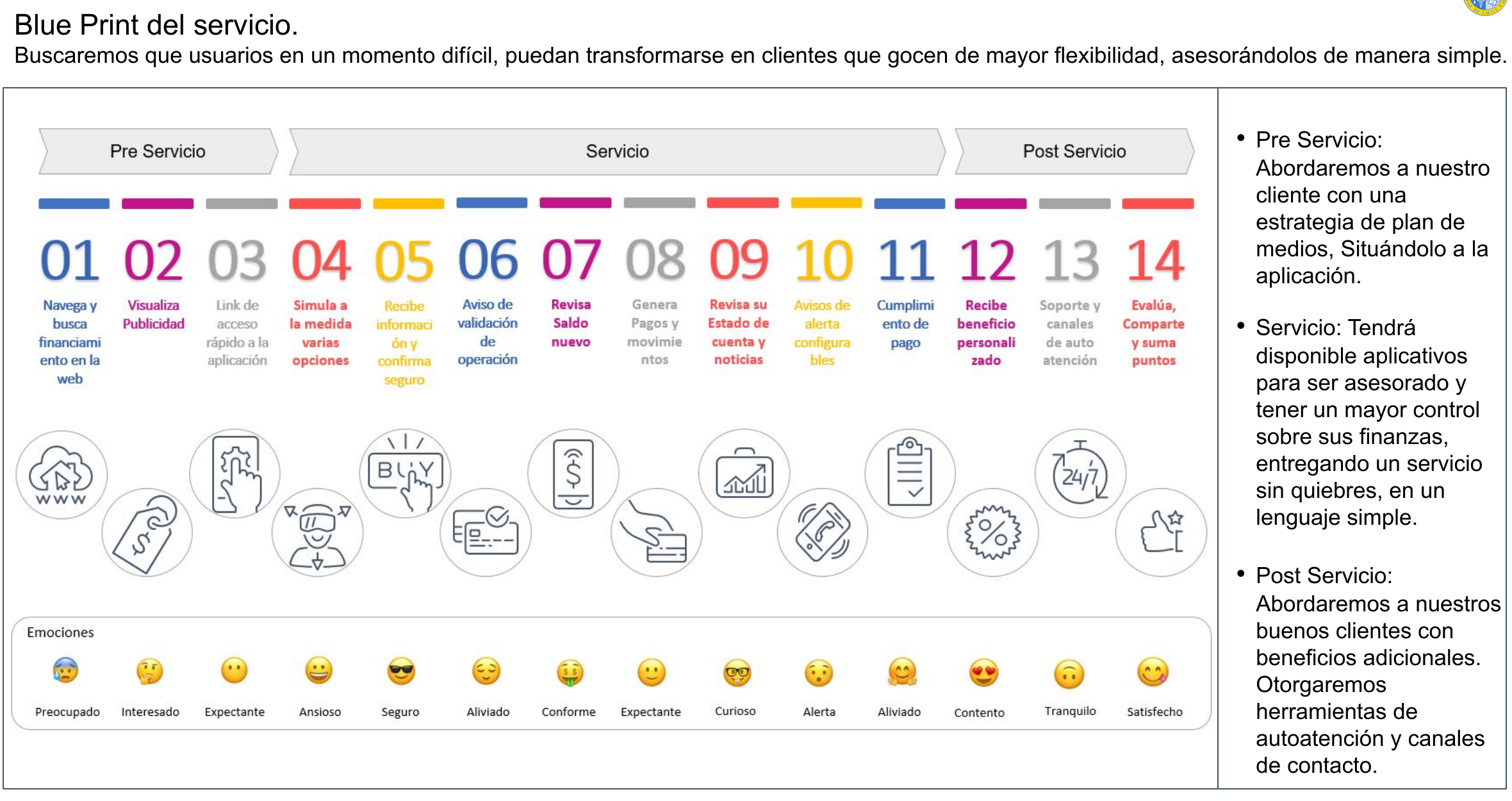 Service blueprint del ejercicio, con catorce momentos distribuidos entre pre-servicio, servicio y post-servicio.
