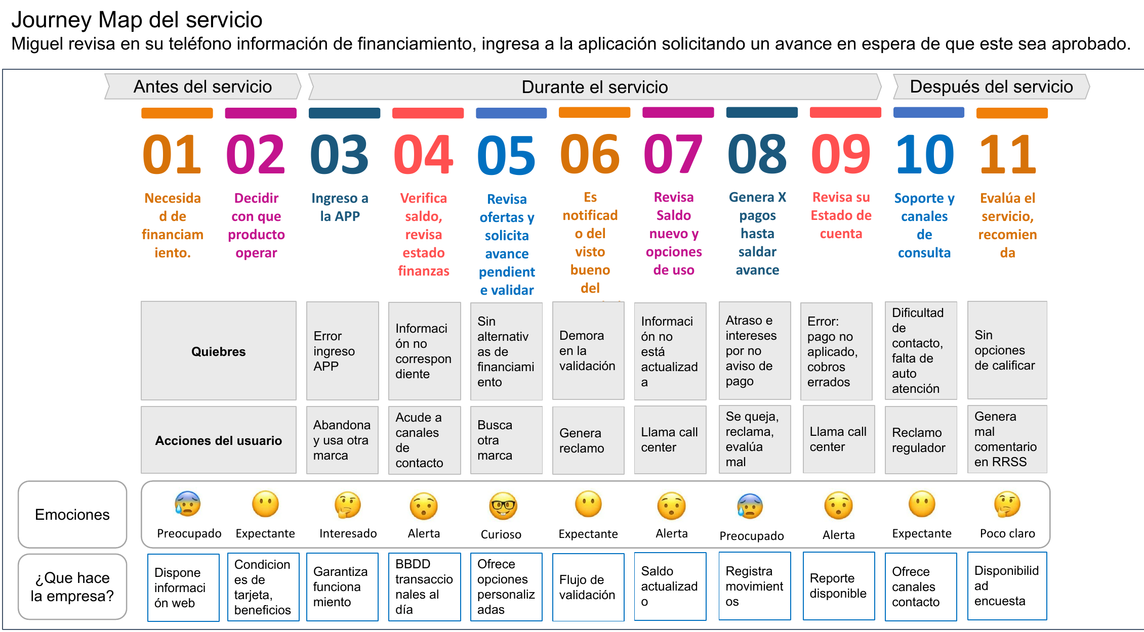 Journey map del ejercicio, organizado en once momentos antes, durante y después del servicio.