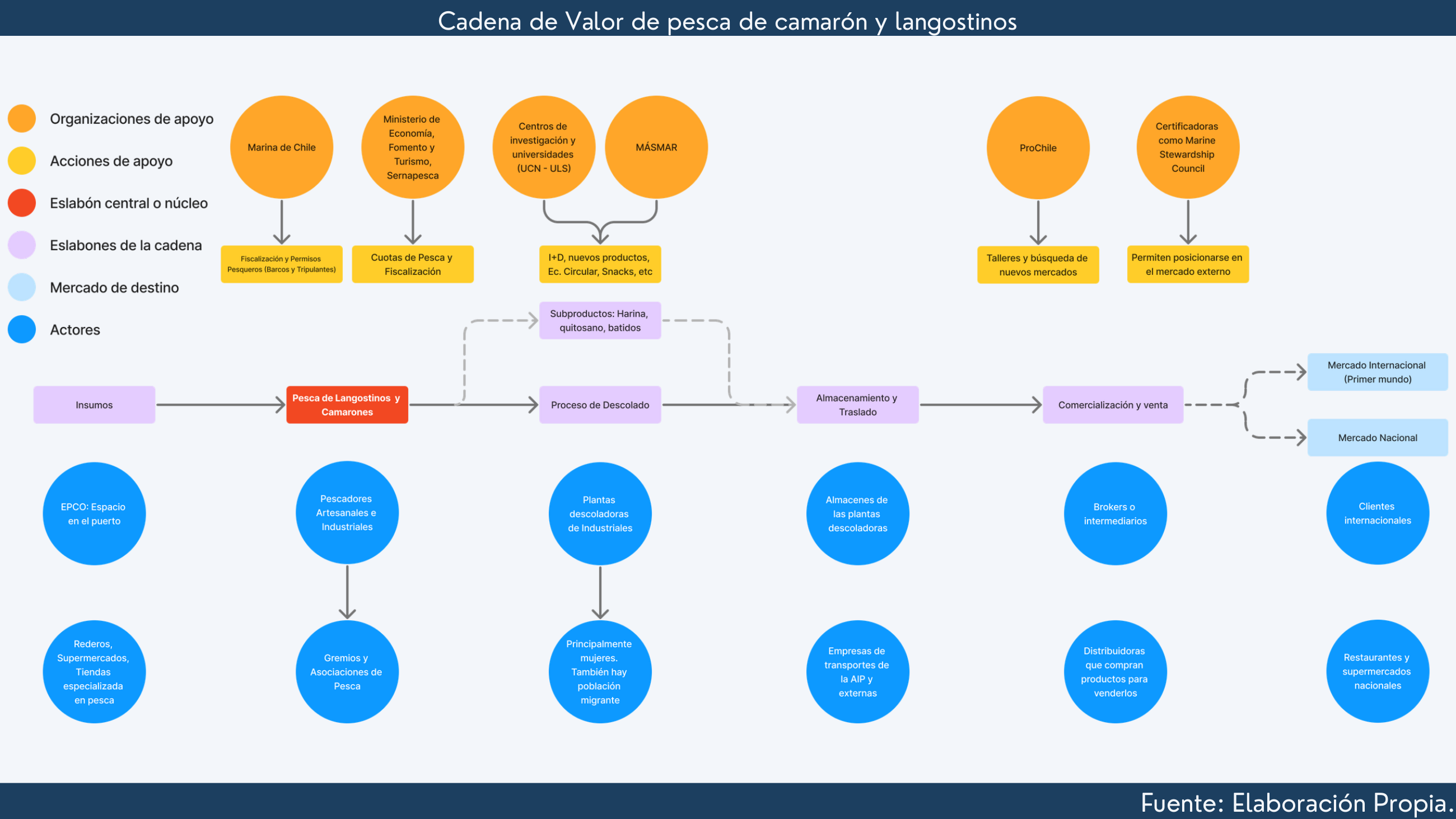 Diagrama final de la cadena de valor de la pesca de camarones y langostinos