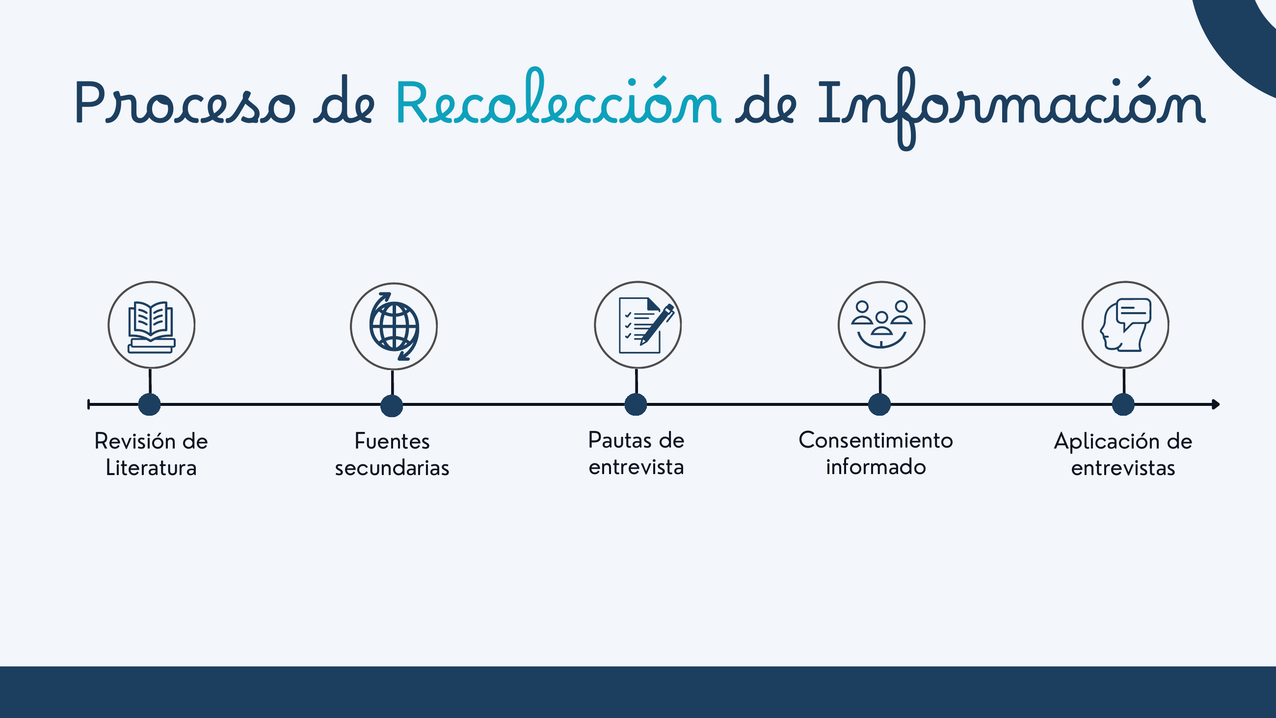 Proceso de recolección de información presentado por los estudiantes
