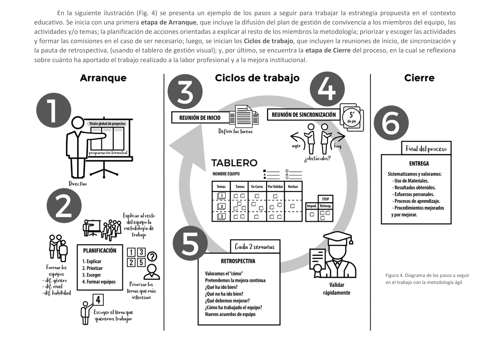 Diagrama de seis pasos que adapta un ciclo de trabajo ágil a la coordinación de equipos de convivencia escolar.