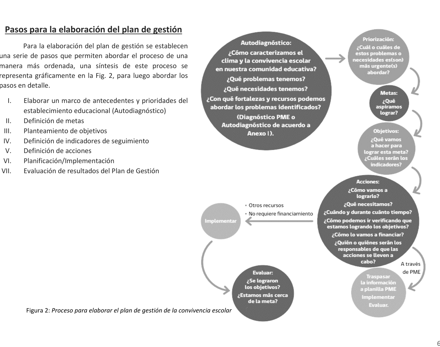 Diagrama circular que organiza la elaboración del plan de convivencia desde el autodiagnóstico y la priorización hasta la implementación y evaluación.